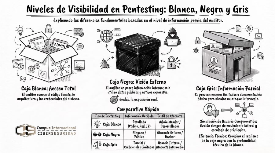 Tipos de pentesting según el nivel de información