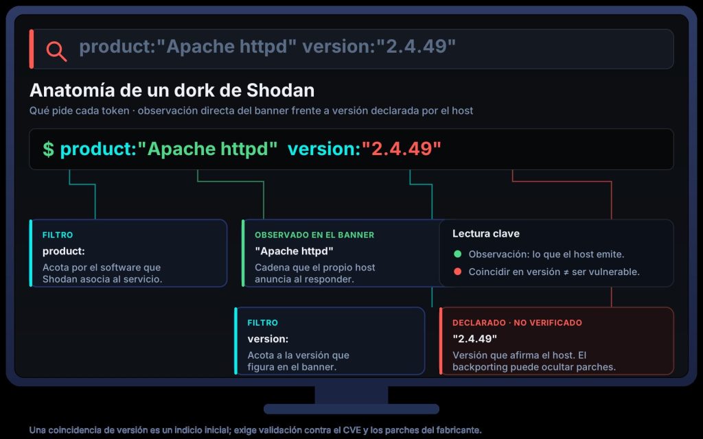 Anatomía de un dork de Shodan: la consulta product Apache httpd version 2.4.49 descompuesta token por token, distinguiendo observación del banner y versión declarada