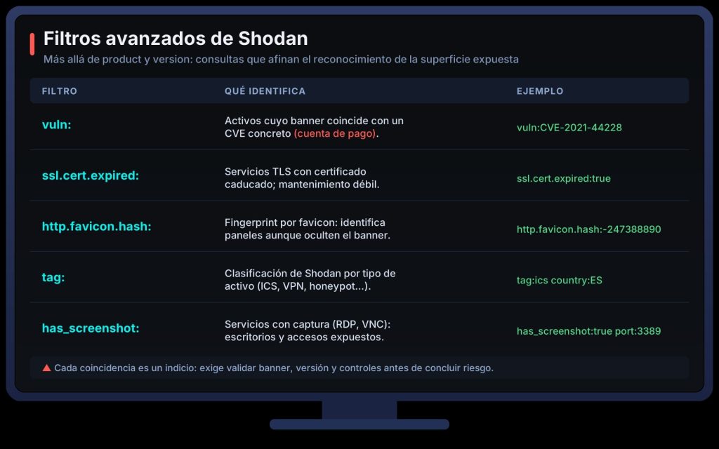 Tabla de filtros avanzados de Shodan: vuln, ssl.cert.expired, http.favicon.hash, tag y has_screenshot, con su función y un ejemplo de consulta.