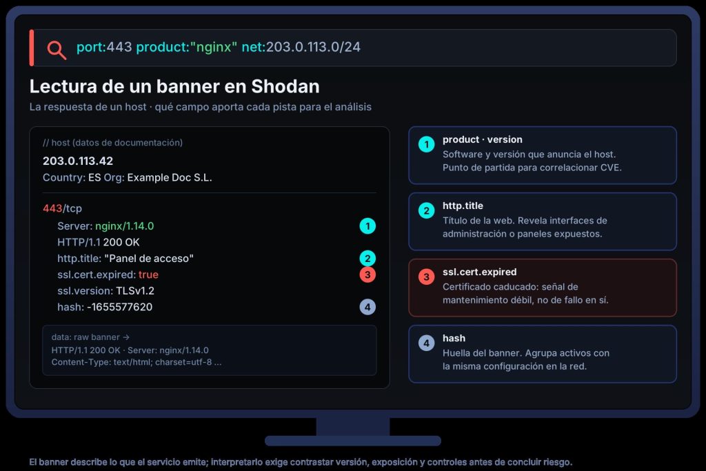 Banner de Shodan anonimizado de un servicio nginx sobre HTTPS, con los campos product, version, http.title, ssl.cert.expired y hash señalados