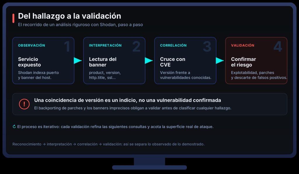 Diagrama del proceso de análisis con Shodan: observación del servicio, interpretación del banner, correlación con CVE y validación del riesgo.